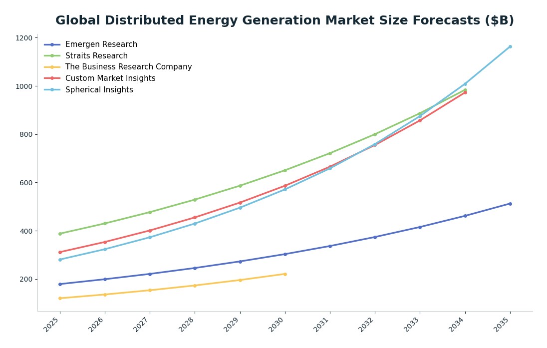 Line chart: Global Distributed Energy Generation Market Size Forecasts ($B) — series: Emergen Research, Straits Research, The Business Research Company, Custom Market Insights, Spherical Insights