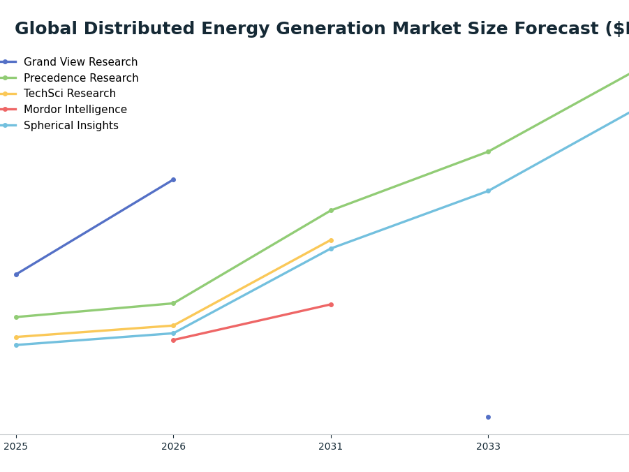 Line chart: Global Distributed Energy Generation Market Size Forecast ($B) — series: Grand View Research, Precedence Research, TechSci Research, Mordor Intelligence, Spherical Insights