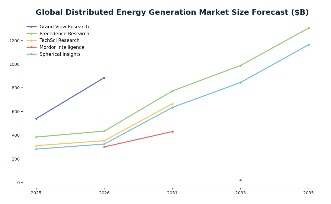 Line chart: Global Distributed Energy Generation Market Size Forecast ($B) — series: Grand View Research, Precedence Research, TechSci Research, Mordor Intelligence, Spherical Insights