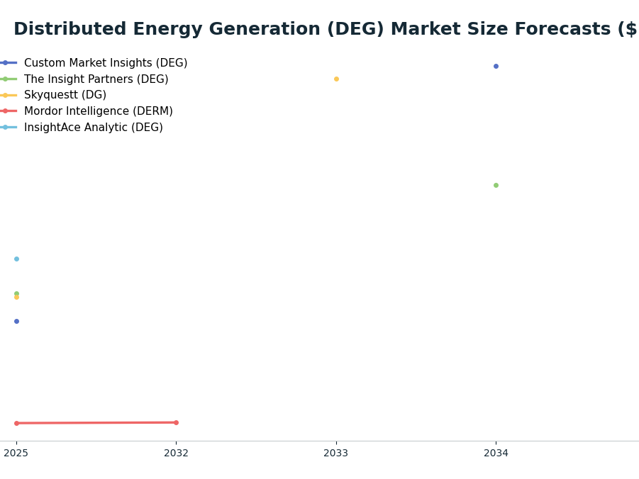 Line chart: Distributed Energy Generation (DEG) Market Size Forecasts ($B) — series: Custom Market Insights (DEG), The Insight Partners (DEG), Skyquestt (DG), Mordor Intelligence (DERM), InsightAce Analytic (DEG)
