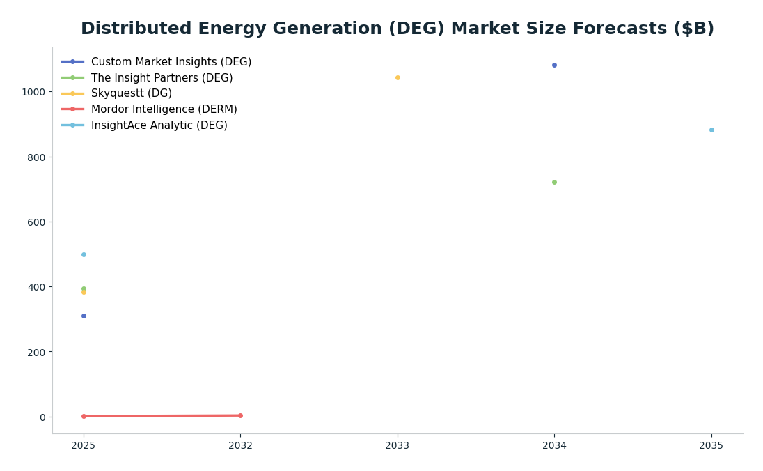 Line chart: Distributed Energy Generation (DEG) Market Size Forecasts ($B) — series: Custom Market Insights (DEG), The Insight Partners (DEG), Skyquestt (DG), Mordor Intelligence (DERM), InsightAce Analytic (DEG)