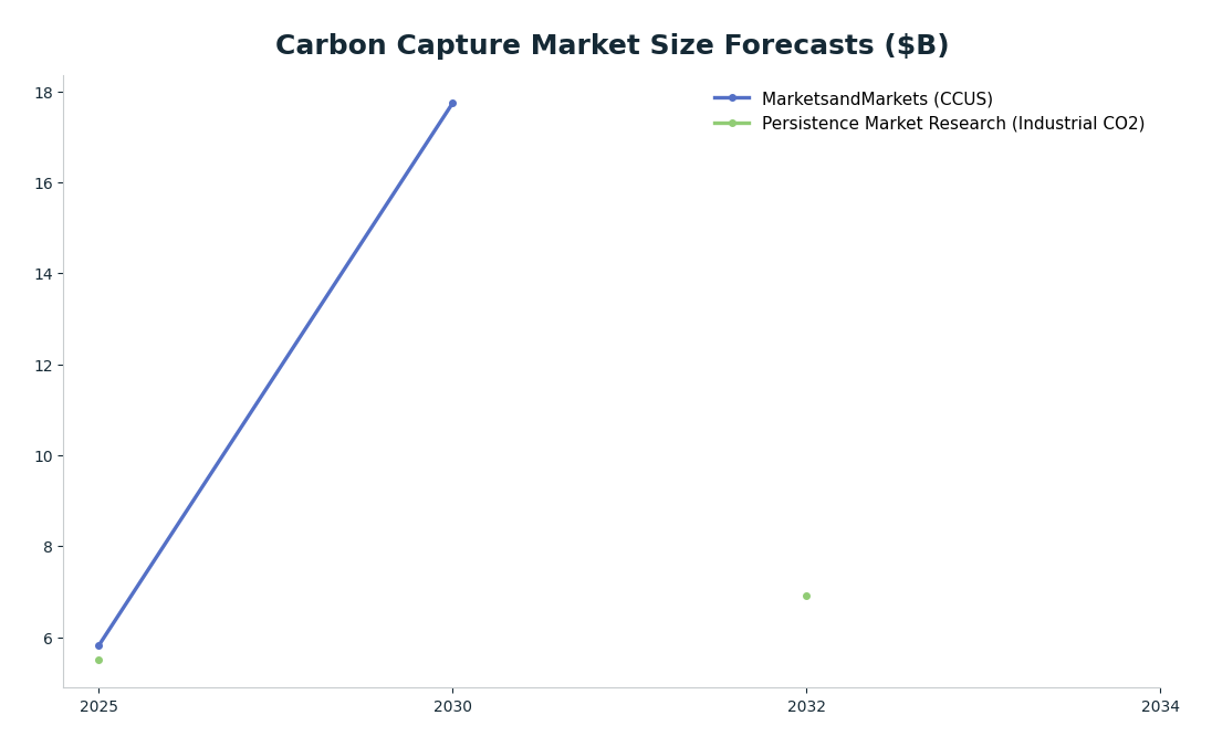 Line chart: Carbon Capture Market Size Forecasts ($B) — series: MarketsandMarkets (CCUS), Persistence Market Research (Industrial CO2)