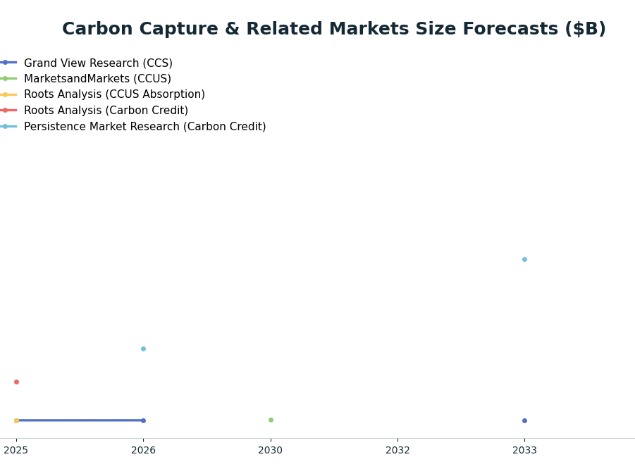 Line chart: Carbon Capture & Related Markets Size Forecasts ($B) — series: Grand View Research (CCS), MarketsandMarkets (CCUS), Roots Analysis (CCUS Absorption), Roots Analysis (Carbon Credit), Persistence Market Research (Carbon Credit)