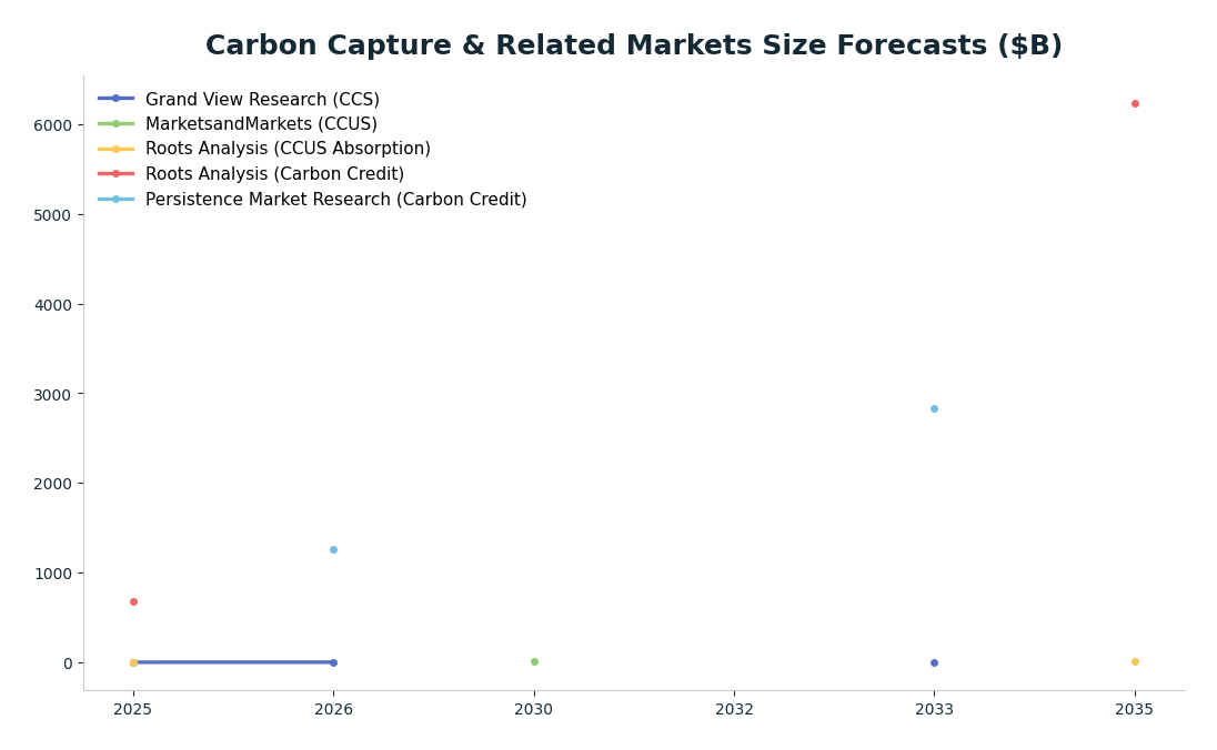 Line chart: Carbon Capture & Related Markets Size Forecasts ($B) — series: Grand View Research (CCS), MarketsandMarkets (CCUS), Roots Analysis (CCUS Absorption), Roots Analysis (Carbon Credit), Persistence Market Research (Carbon Credit)