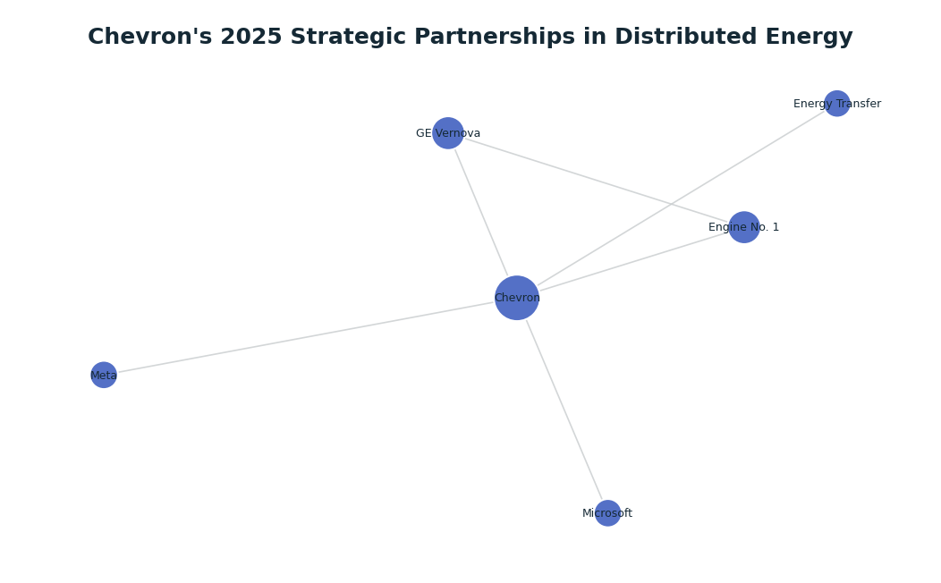 Network graph: Chevron's 2025 Strategic Partnerships in Distributed Energy