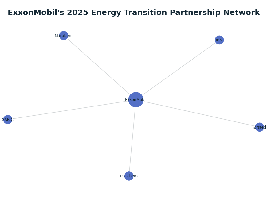 Network graph: ExxonMobil's 2025 Energy Transition Partnership Network