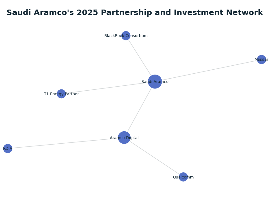 Network graph: Saudi Aramco's 2025 Partnership and Investment Network