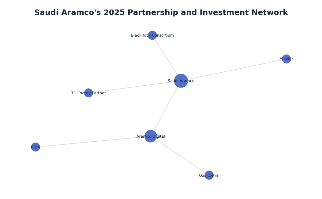 Network graph: Saudi Aramco's 2025 Partnership and Investment Network