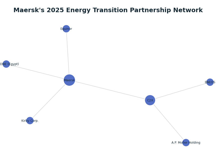 Network graph: Maersk's 2025 Energy Transition Partnership Network