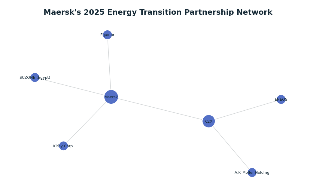 Network graph: Maersk's 2025 Energy Transition Partnership Network