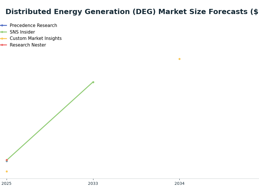 Line chart: Distributed Energy Generation (DEG) Market Size Forecasts ($B) — series: Precedence Research, SNS Insider, Custom Market Insights, Research Nester