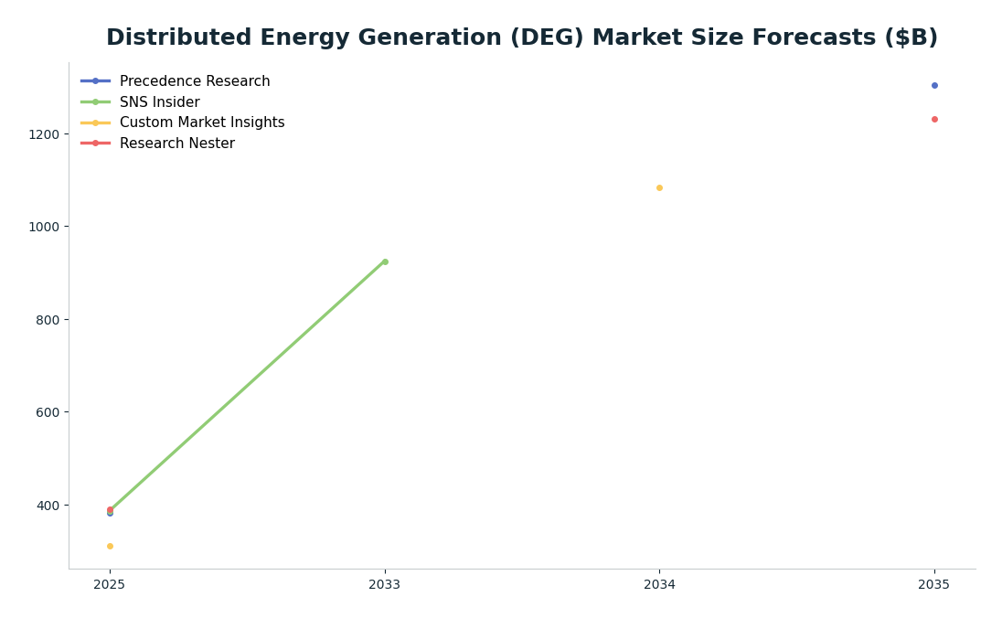 Line chart: Distributed Energy Generation (DEG) Market Size Forecasts ($B) — series: Precedence Research, SNS Insider, Custom Market Insights, Research Nester