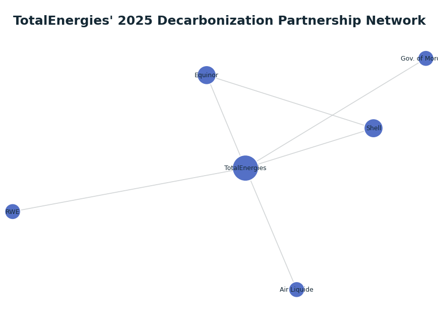 Network graph: TotalEnergies' 2025 Decarbonization Partnership Network
