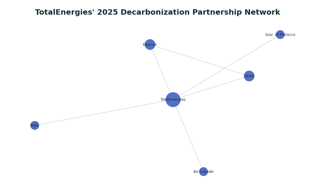 Network graph: TotalEnergies' 2025 Decarbonization Partnership Network