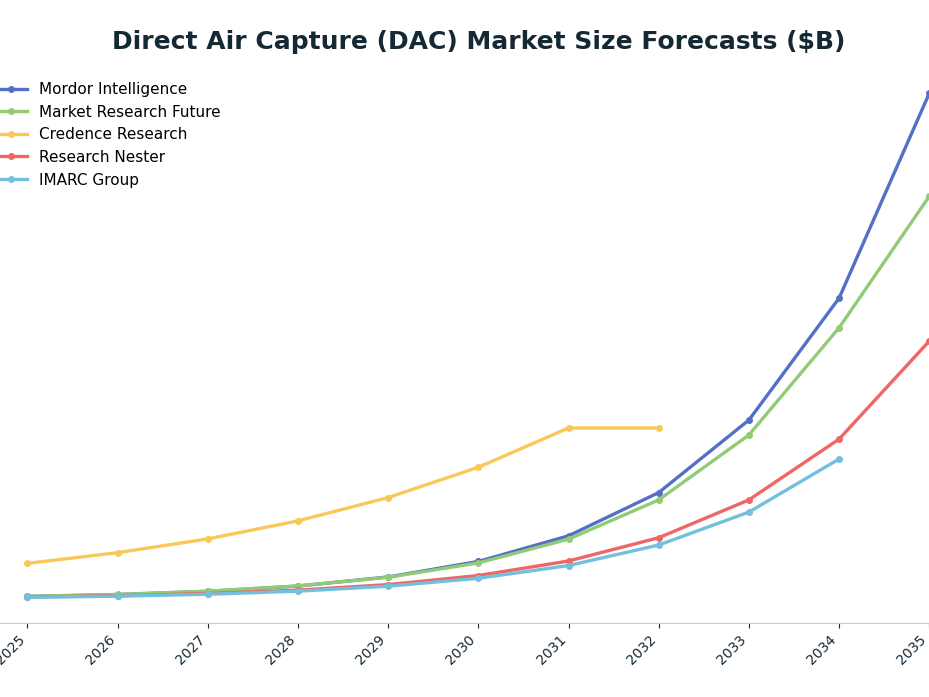 Line chart: Direct Air Capture (DAC) Market Size Forecasts ($B) — series: Mordor Intelligence, Market Research Future, Credence Research, Research Nester, IMARC Group