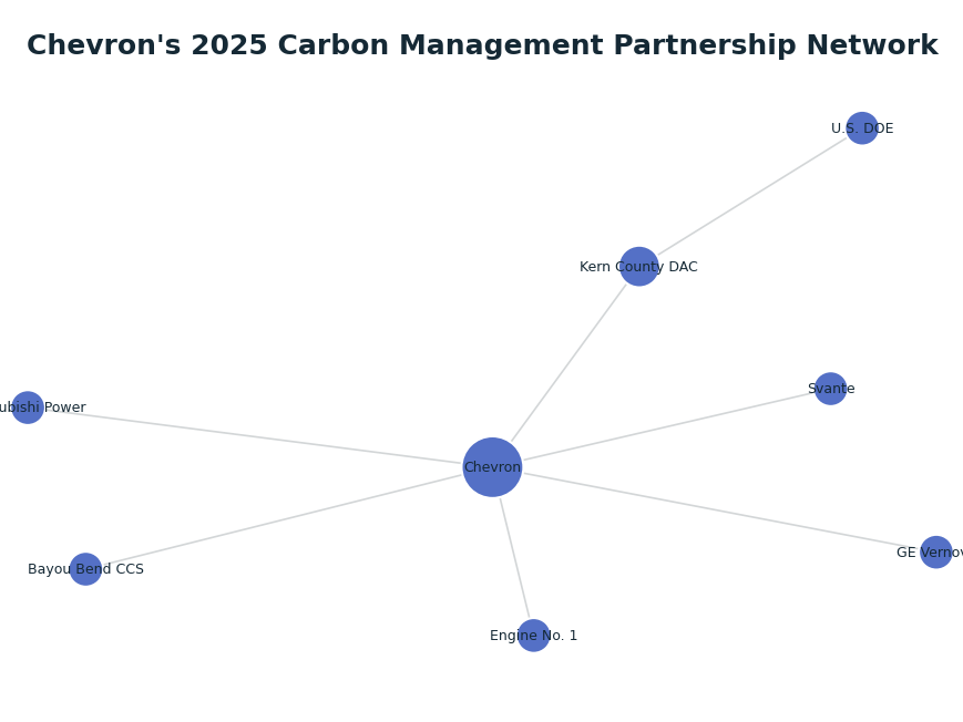 Network graph: Chevron's 2025 Carbon Management Partnership Network
