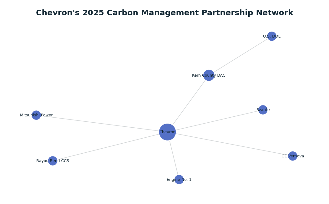 Network graph: Chevron's 2025 Carbon Management Partnership Network