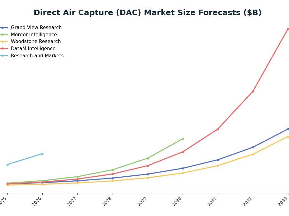 Line chart: Direct Air Capture (DAC) Market Size Forecasts ($B) — series: Grand View Research, Mordor Intelligence, Woodstone Research, DataM Intelligence, Research and Markets