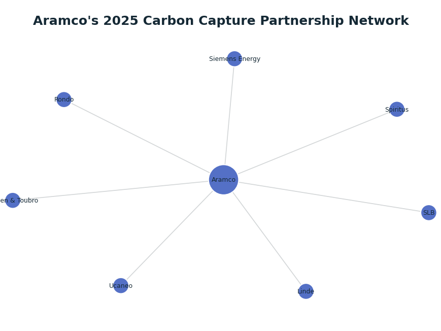 Network graph: Aramco's 2025 Carbon Capture Partnership Network