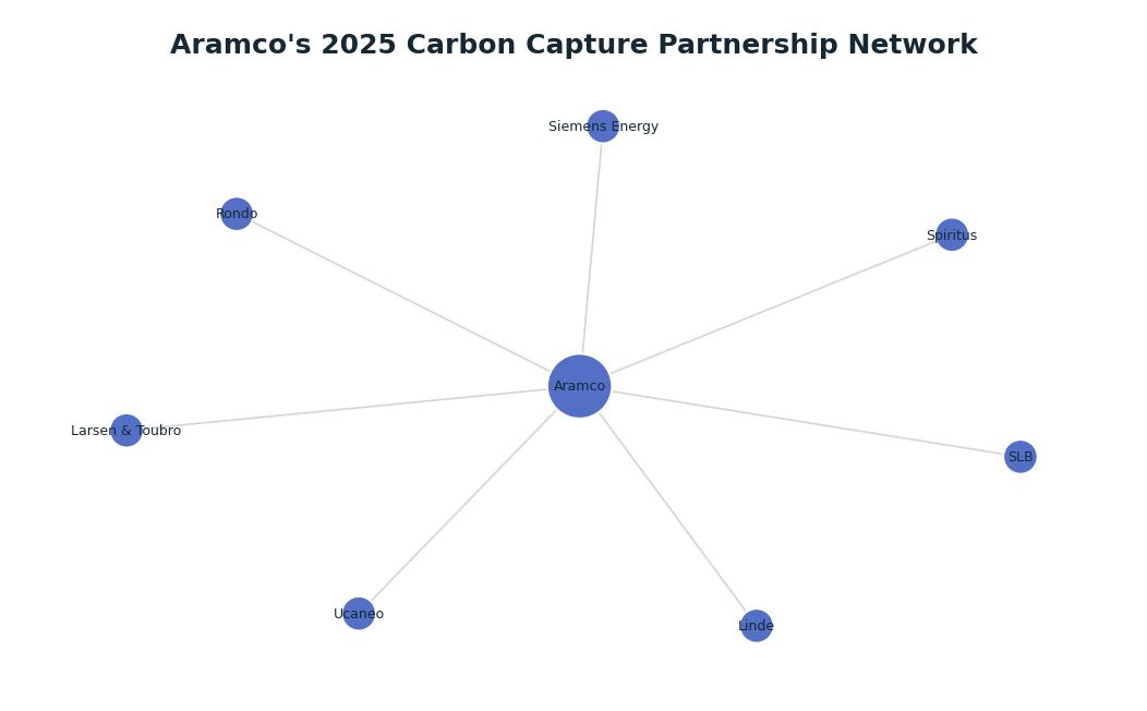 Network graph: Aramco's 2025 Carbon Capture Partnership Network
