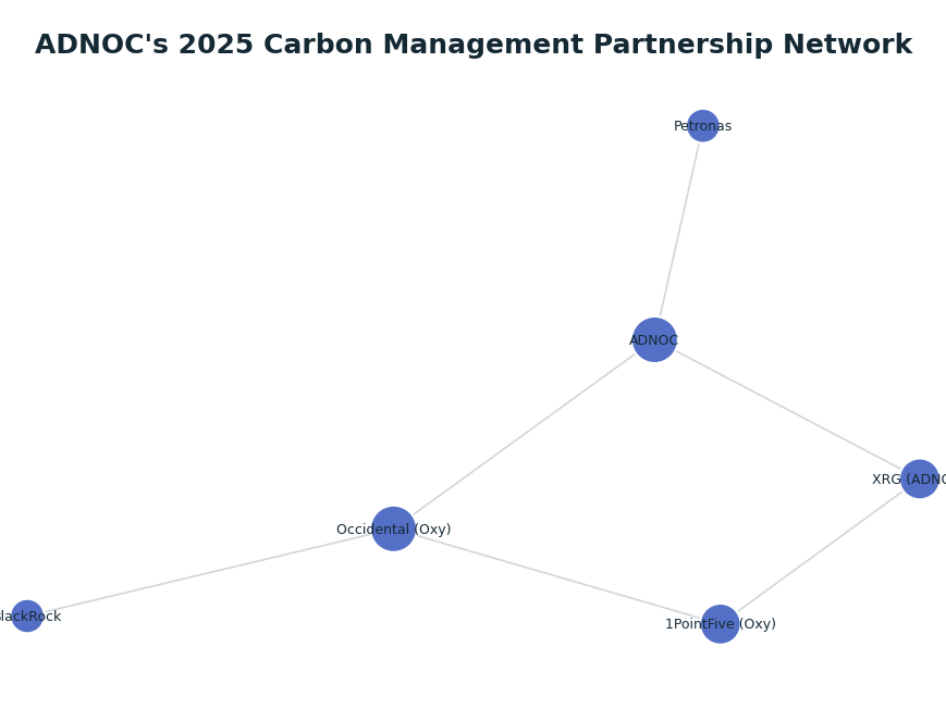 Network graph: ADNOC's 2025 Carbon Management Partnership Network