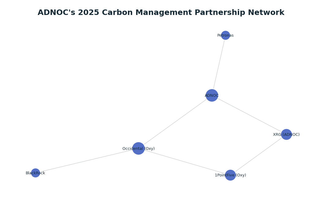 Network graph: ADNOC's 2025 Carbon Management Partnership Network