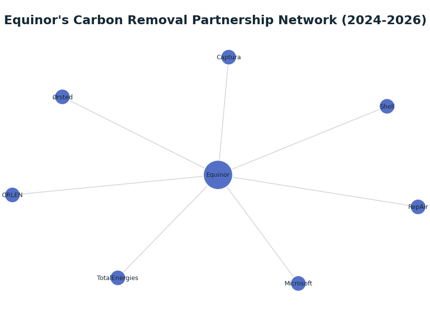 Network graph: Equinor's Carbon Removal Partnership Network (2024-2026)