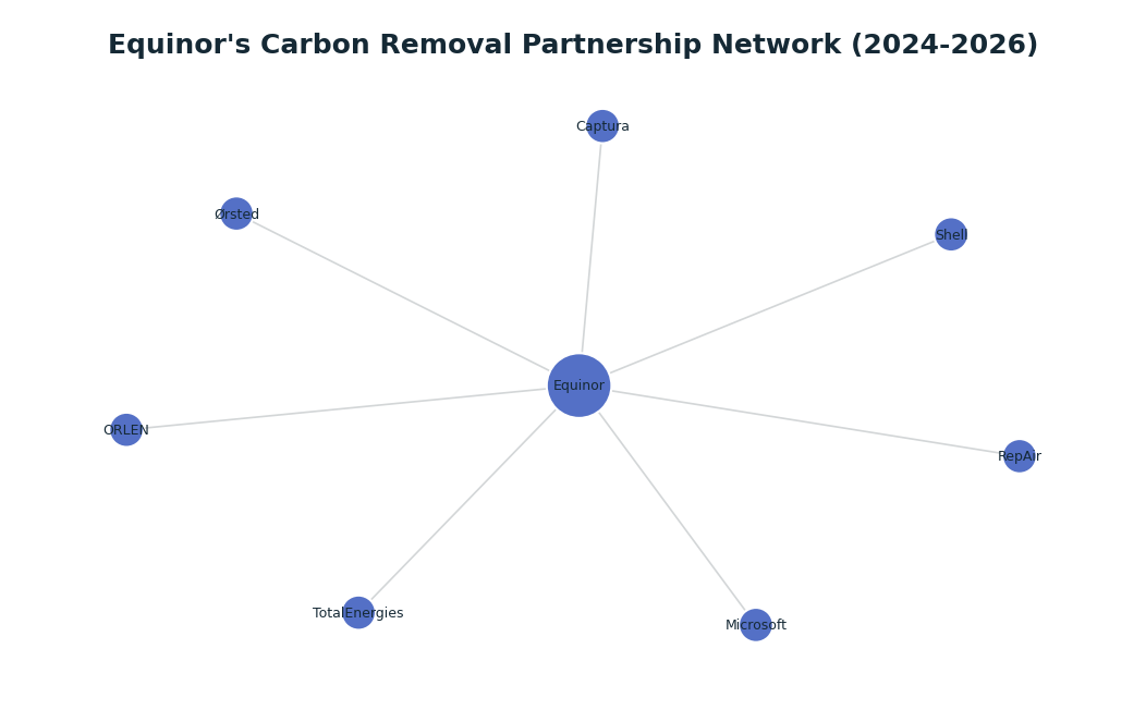 Network graph: Equinor's Carbon Removal Partnership Network (2024-2026)