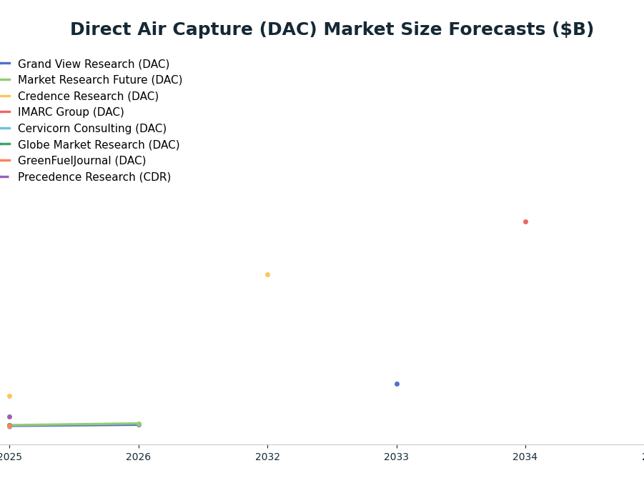 Line chart: Direct Air Capture (DAC) Market Size Forecasts ($B) — series: Grand View Research (DAC), Market Research Future (DAC), Credence Research (DAC), IMARC Group (DAC), Cervicorn Consulting (DAC), Globe Market Research (DAC), GreenFue