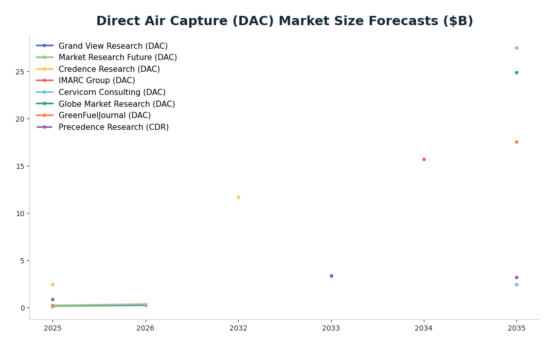 Line chart: Direct Air Capture (DAC) Market Size Forecasts ($B) — series: Grand View Research (DAC), Market Research Future (DAC), Credence Research (DAC), IMARC Group (DAC), Cervicorn Consulting (DAC), Globe Market Research (DAC), GreenFue