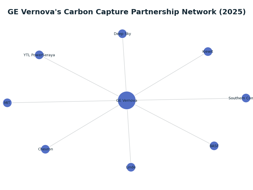 Network graph: GE Vernova's Carbon Capture Partnership Network (2025)