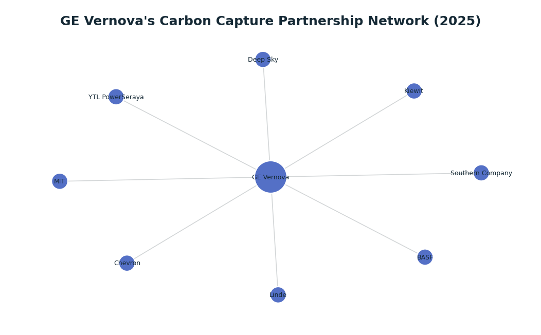 Network graph: GE Vernova's Carbon Capture Partnership Network (2025)