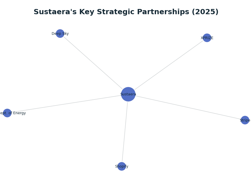 Network graph: Sustaera's Key Strategic Partnerships (2025)