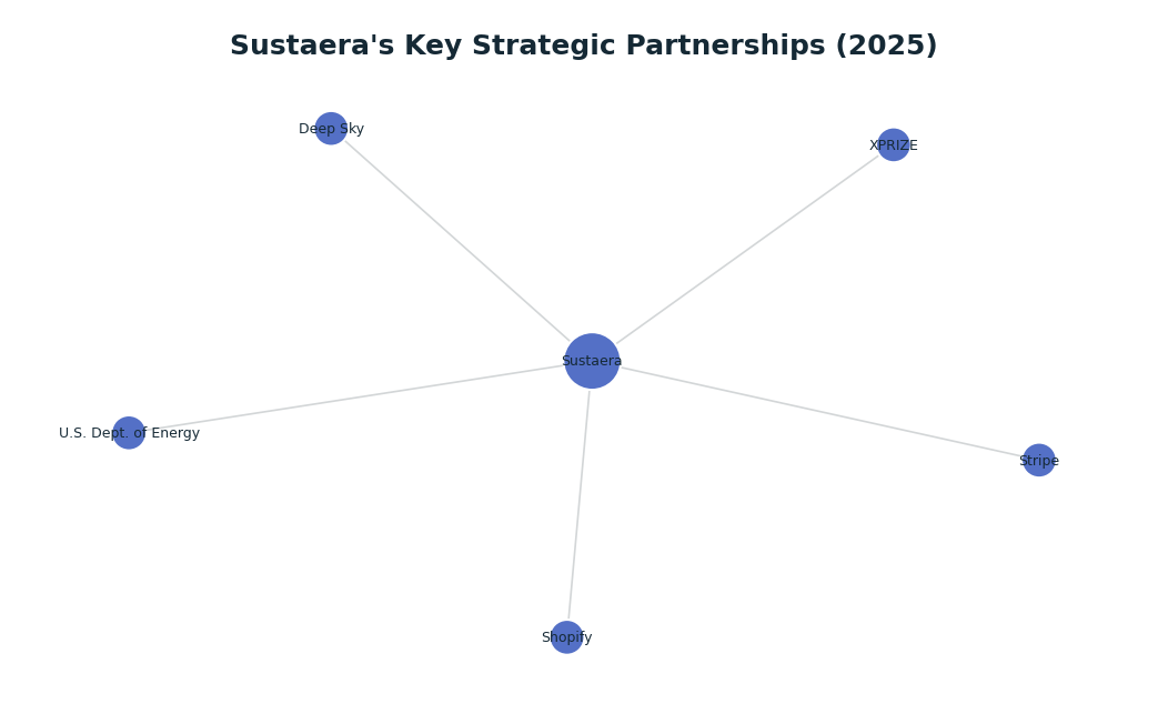 Network graph: Sustaera's Key Strategic Partnerships (2025)