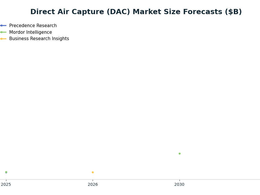 Line chart: Direct Air Capture (DAC) Market Size Forecasts ($B) — series: Precedence Research, Mordor Intelligence, Business Research Insights