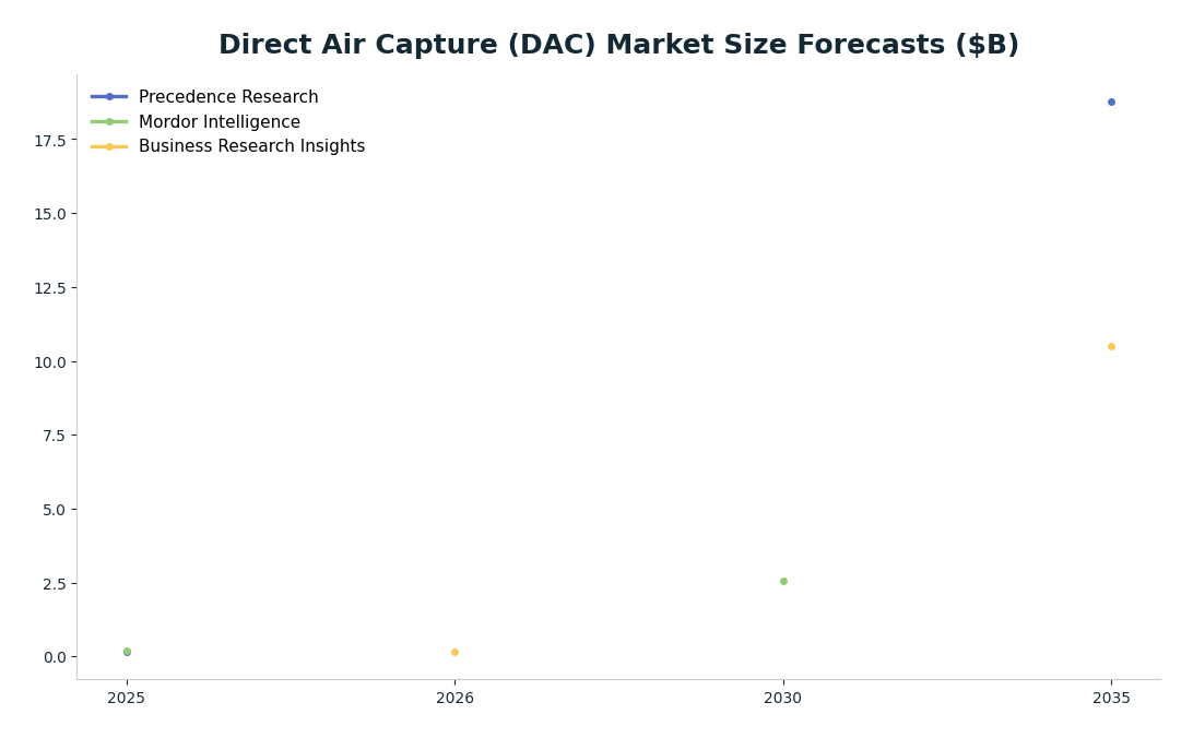 Line chart: Direct Air Capture (DAC) Market Size Forecasts ($B) — series: Precedence Research, Mordor Intelligence, Business Research Insights