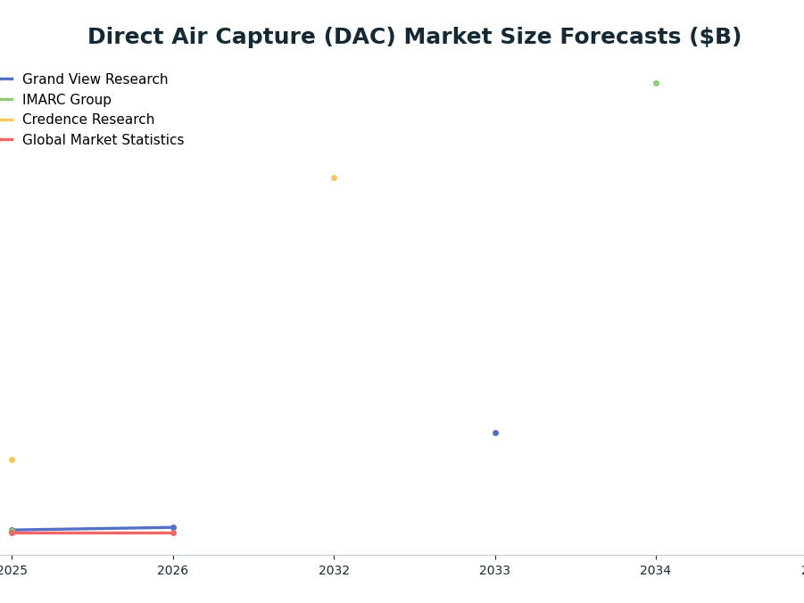 Line chart: Direct Air Capture (DAC) Market Size Forecasts ($B) — series: Grand View Research, IMARC Group, Credence Research, Global Market Statistics