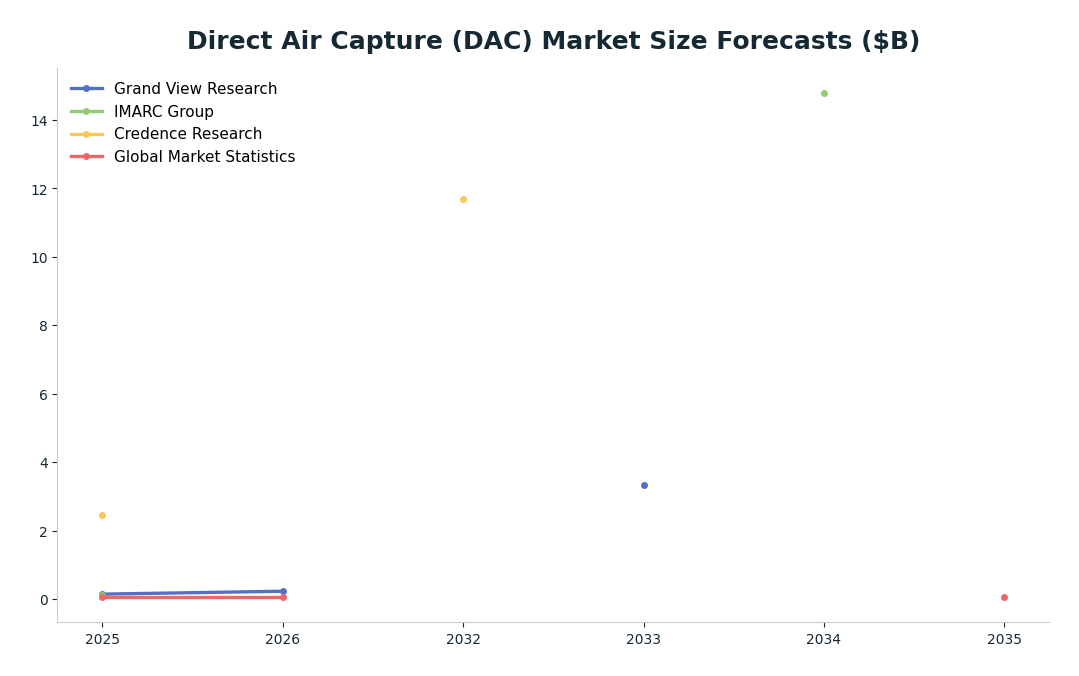 Line chart: Direct Air Capture (DAC) Market Size Forecasts ($B) — series: Grand View Research, IMARC Group, Credence Research, Global Market Statistics