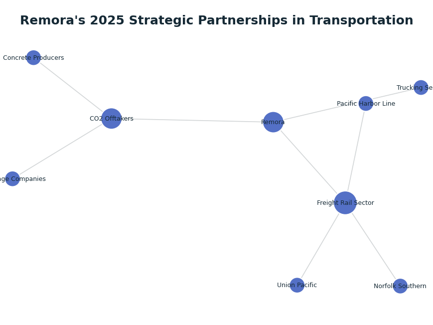 Network graph: Remora's 2025 Strategic Partnerships in Transportation