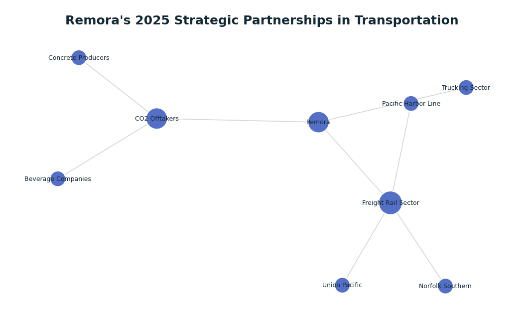 Network graph: Remora's 2025 Strategic Partnerships in Transportation