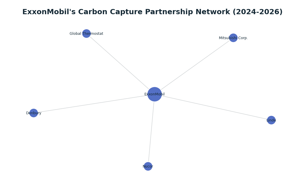 Network graph: ExxonMobil's Carbon Capture Partnership Network (2024-2026)