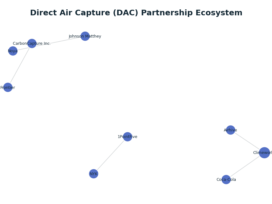 Network graph: Direct Air Capture (DAC) Partnership Ecosystem
