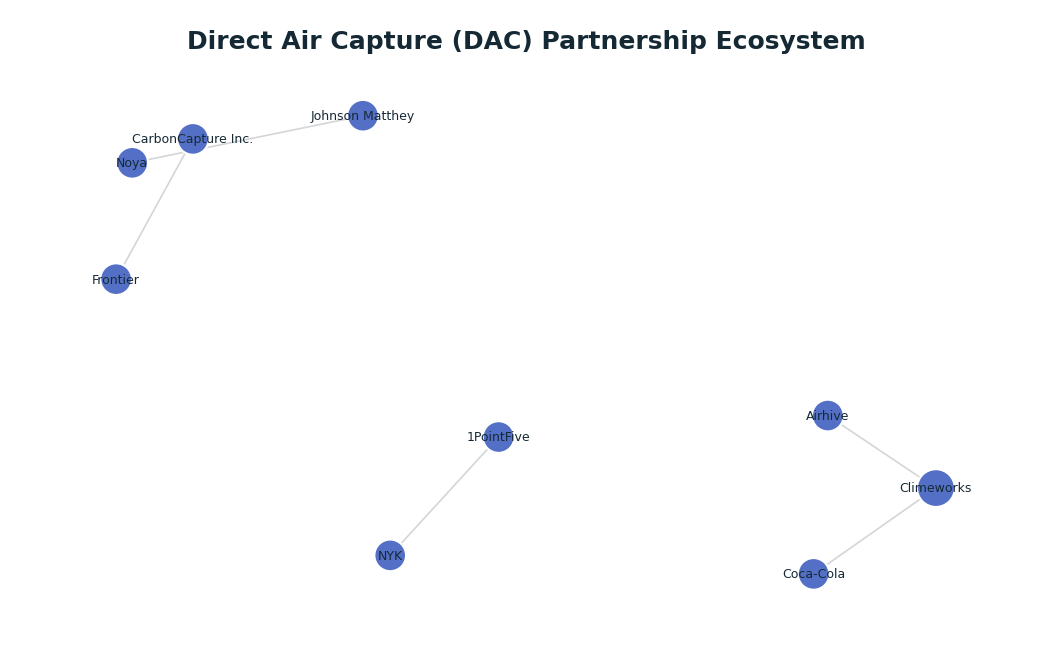 Network graph: Direct Air Capture (DAC) Partnership Ecosystem