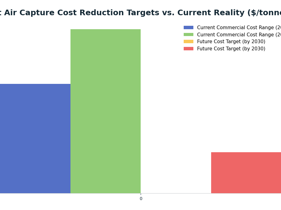 Bar chart: Direct Air Capture Cost Reduction Targets vs. Current Reality ($/tonne CO₂) — series: Current Commercial Cost Range (2026), Future Cost Target (by 2030)