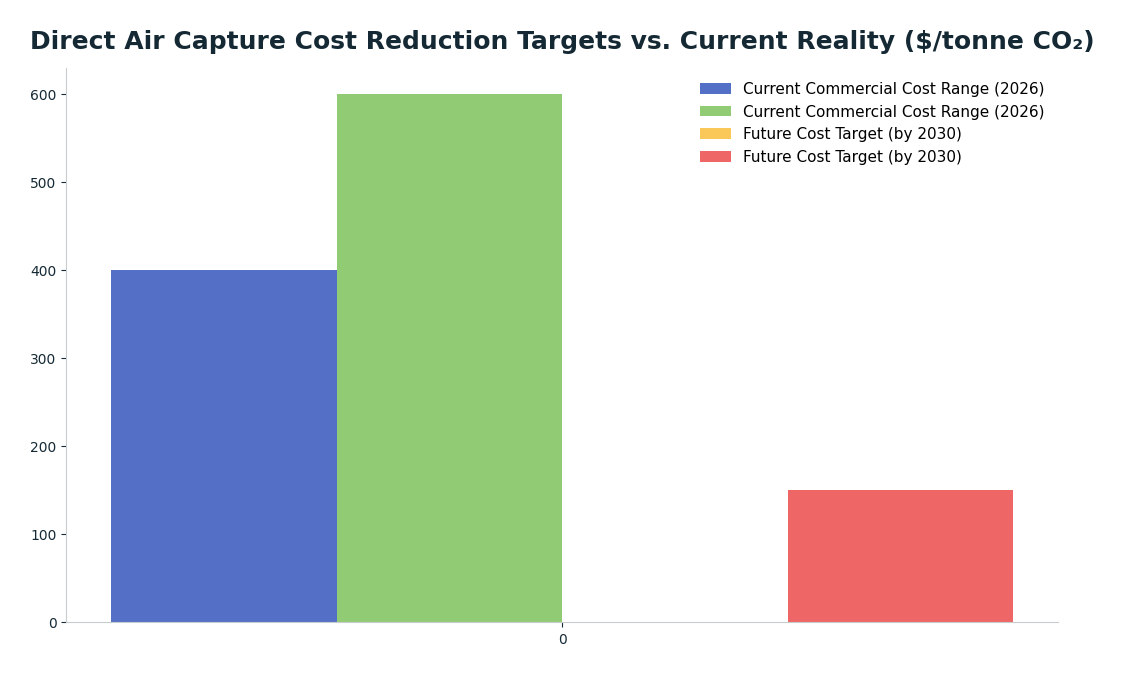 Bar chart: Direct Air Capture Cost Reduction Targets vs. Current Reality ($/tonne CO₂) — series: Current Commercial Cost Range (2026), Future Cost Target (by 2030)