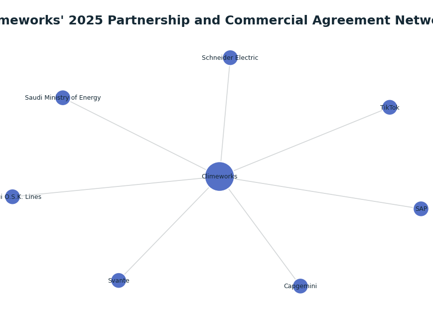 Network graph: Climeworks' 2025 Partnership and Commercial Agreement Network