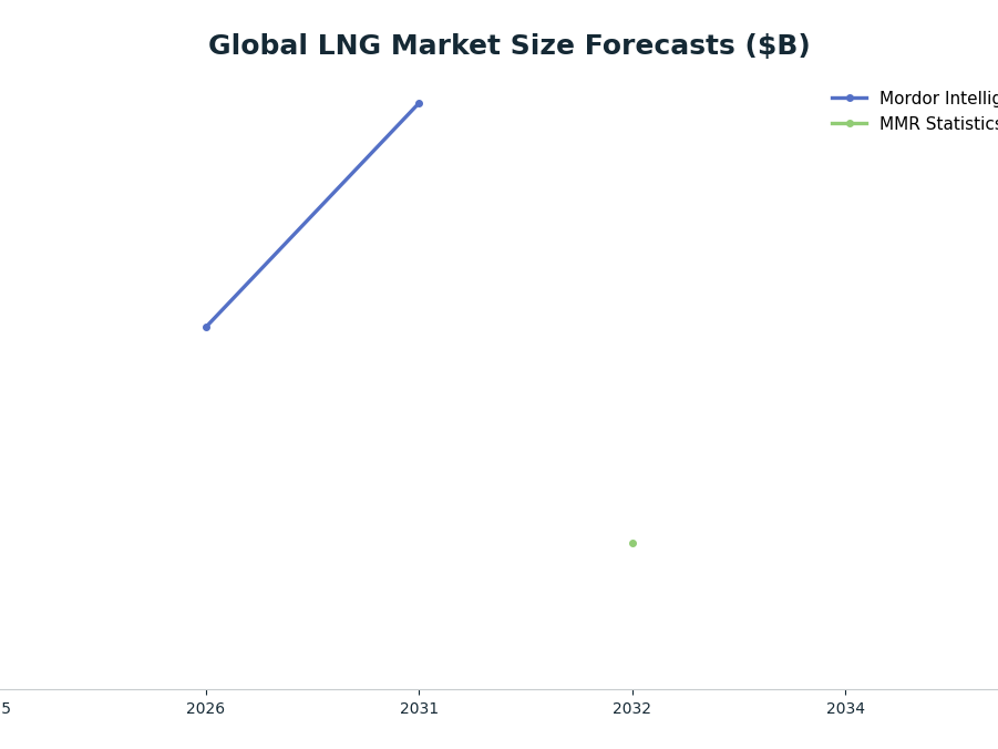 Line chart: Global LNG Market Size Forecasts ($B) — series: Mordor Intelligence, MMR Statistics
