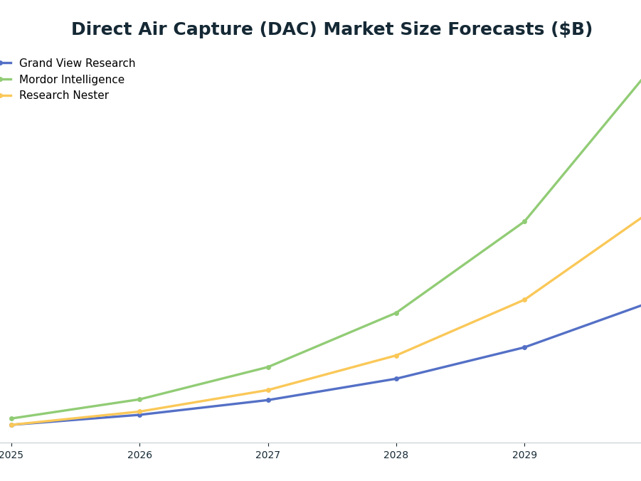 Line chart: Direct Air Capture (DAC) Market Size Forecasts ($B) — series: Grand View Research, Mordor Intelligence, Research Nester