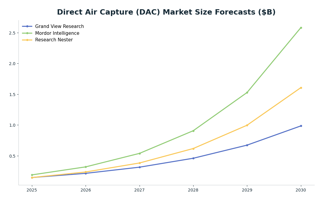 Line chart: Direct Air Capture (DAC) Market Size Forecasts ($B) — series: Grand View Research, Mordor Intelligence, Research Nester