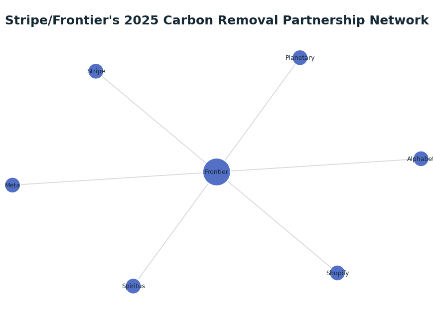 Network graph: Stripe/Frontier's 2025 Carbon Removal Partnership Network